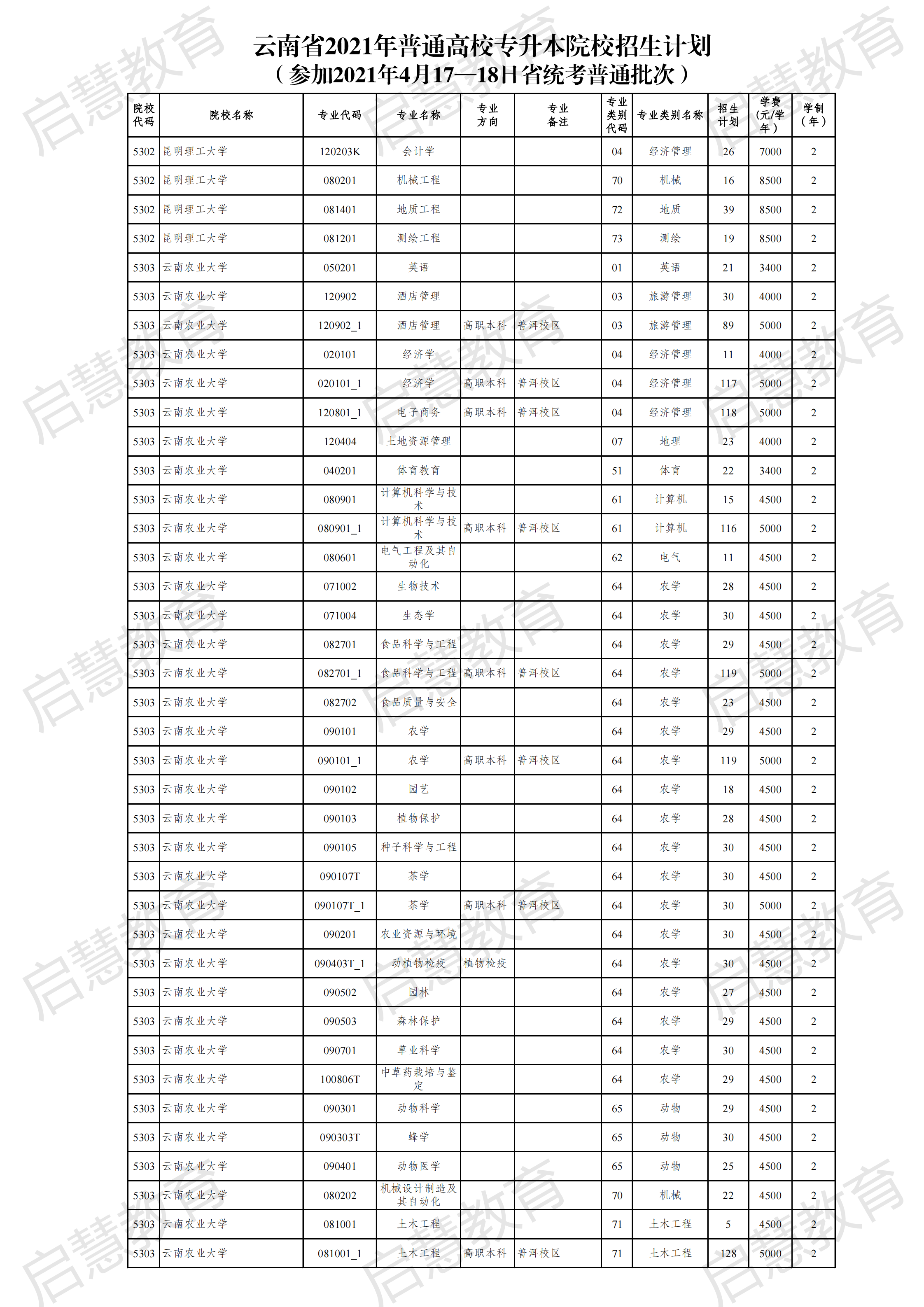 2021云南專升本各專業(yè)詳細招生計劃發(fā)布！