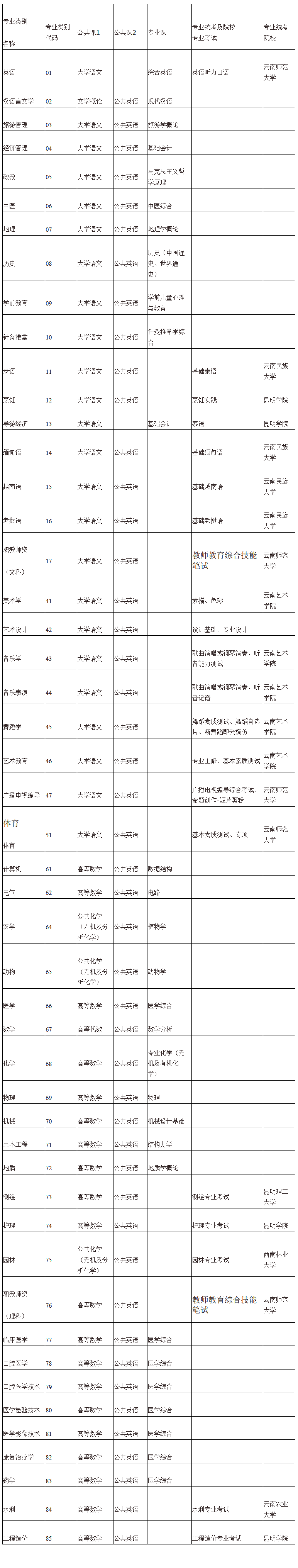 2021年云南專升本總分是多少？