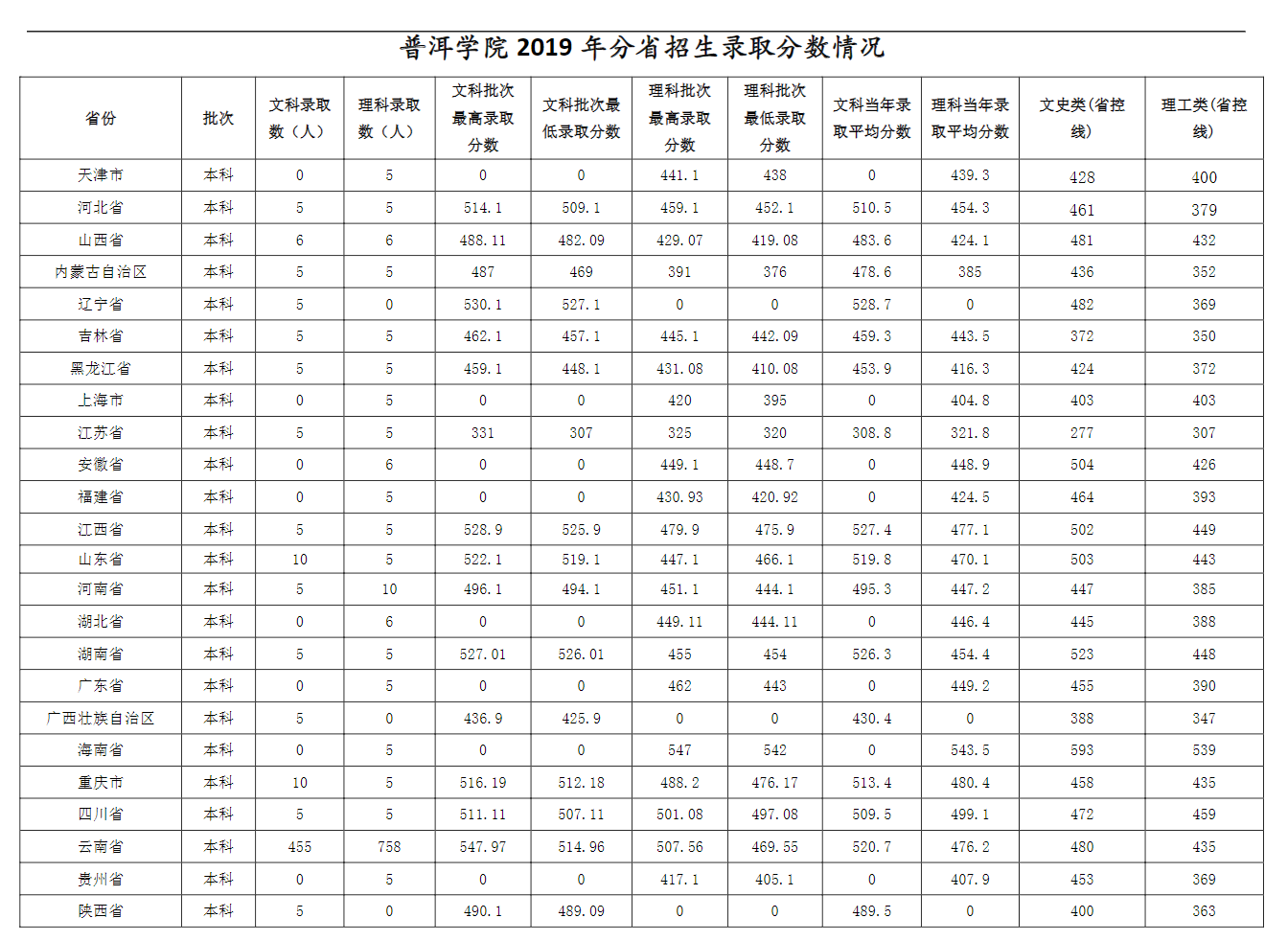 普洱學(xué)院2021年招生簡章