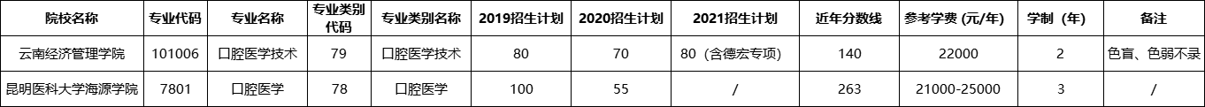 云南專升本