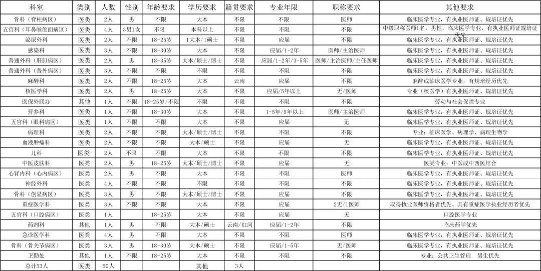 聯(lián)勤保障部隊第926醫(yī)院招聘53人