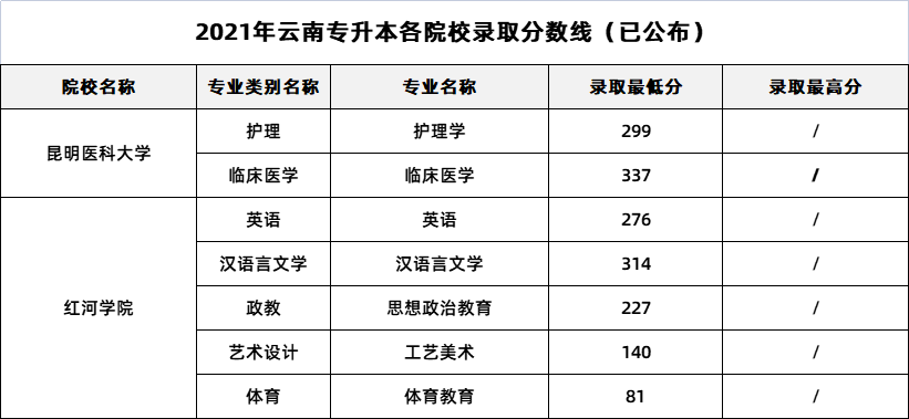 云南專升本