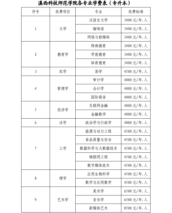 云南專升本