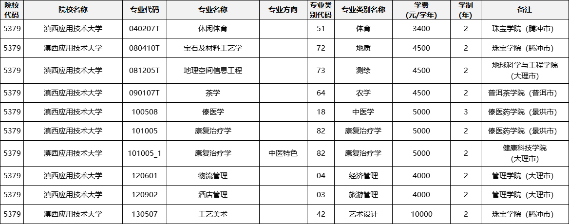 云南專升本