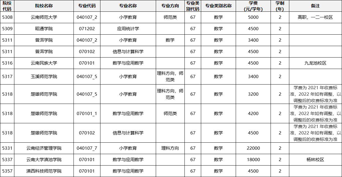 云南專升本