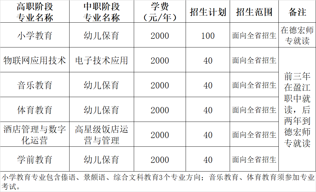 德宏師范高等?？茖W校2021年招生簡章