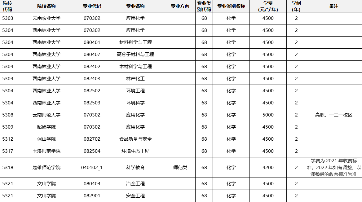云南專升本