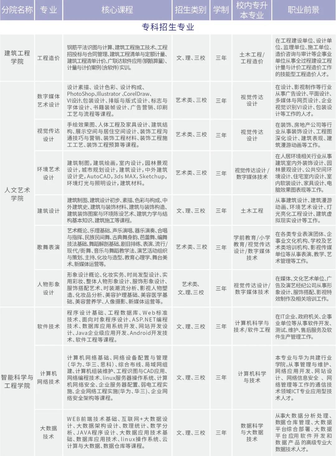 云南工商學(xué)院2021年招生簡章