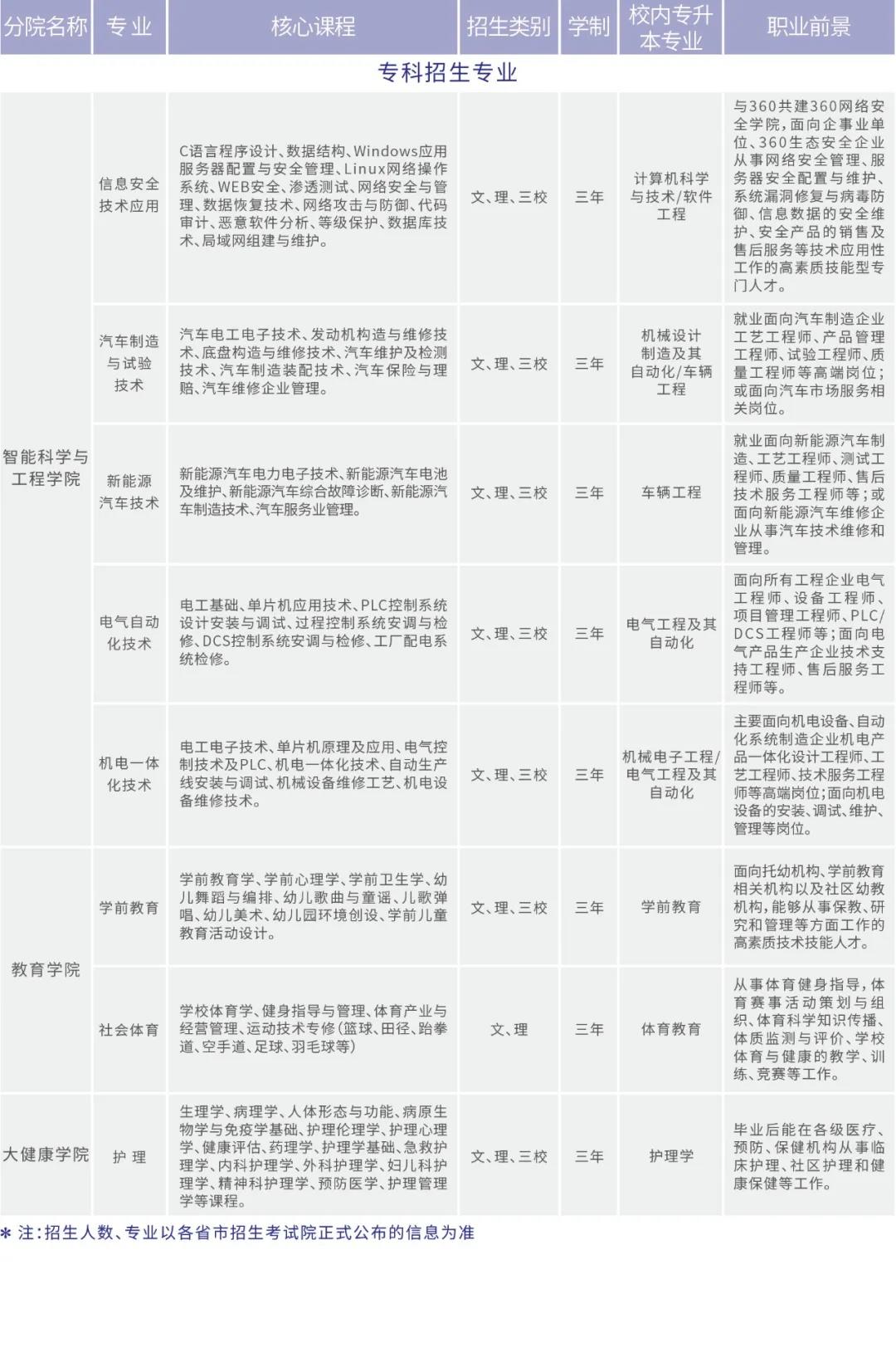 云南工商學(xué)院2021年招生簡章