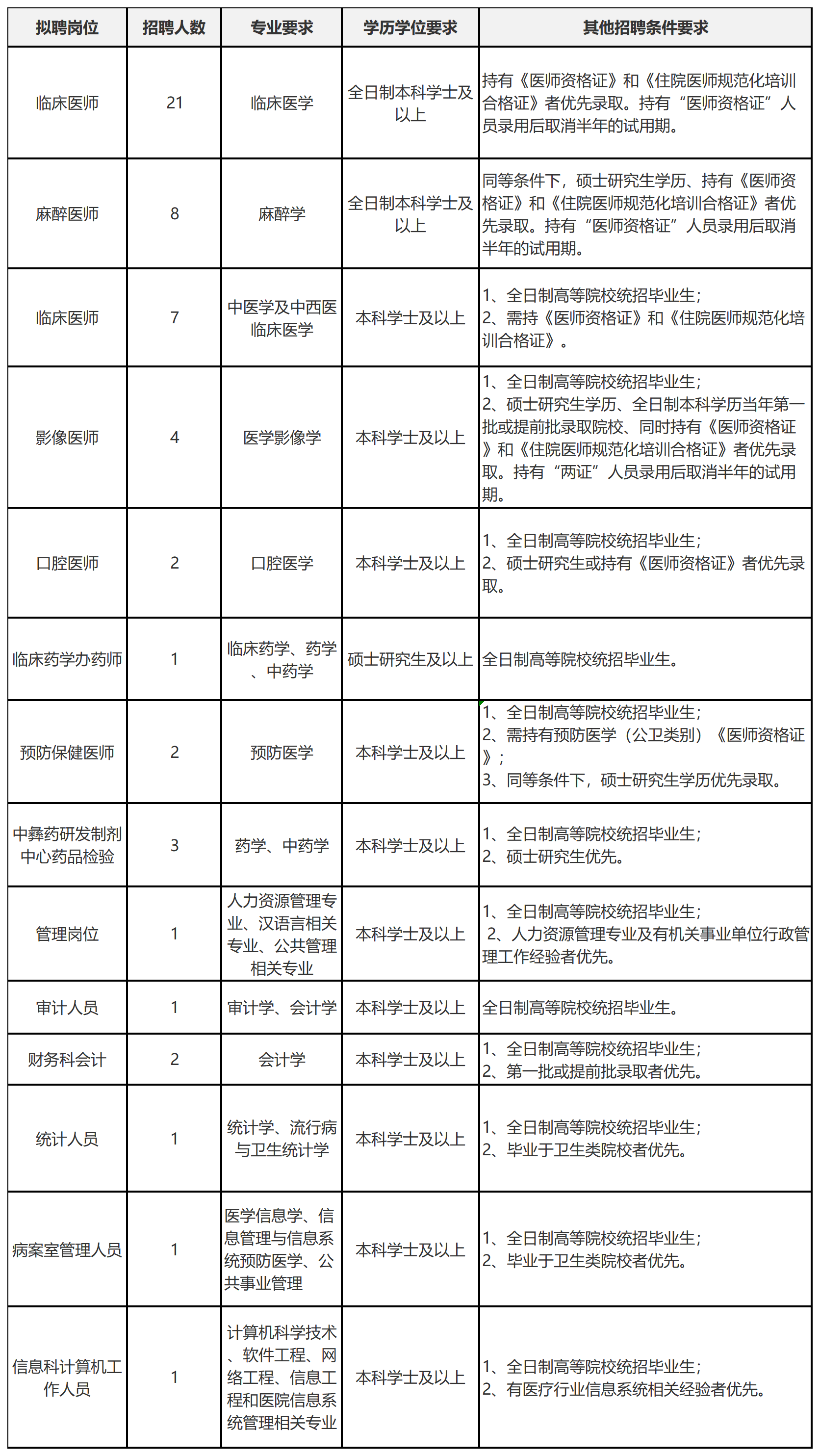 楚雄州中醫(yī)醫(yī)院2021年招聘公告