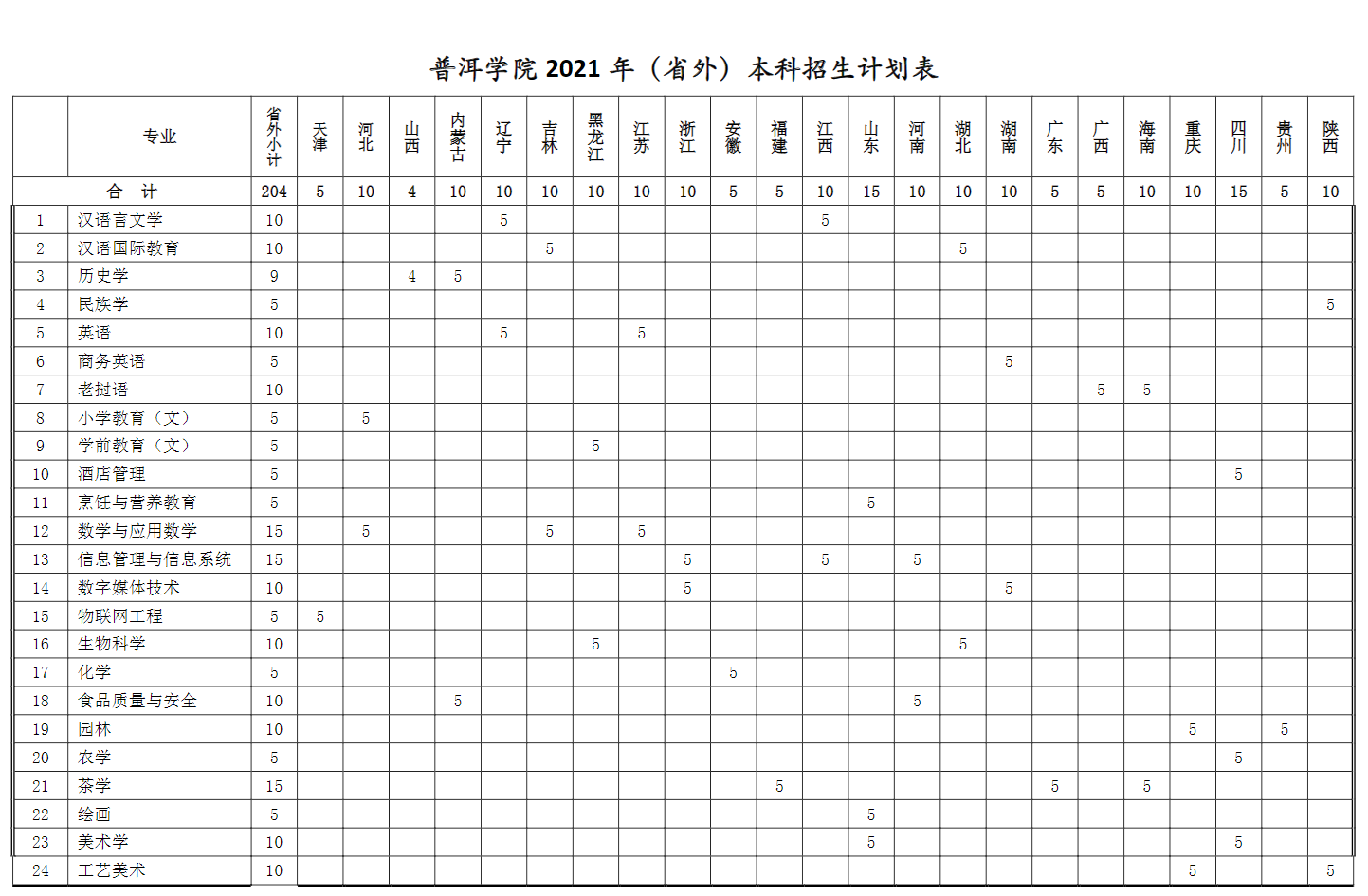 普洱學(xué)院2021年招生簡章