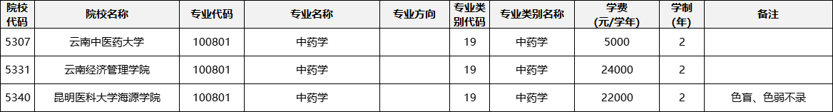 云南專升本