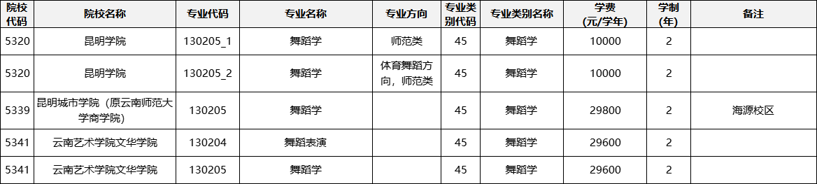 云南專(zhuān)升本