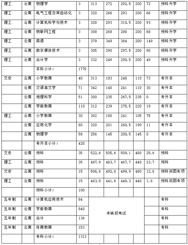 昭通學院2021年招生計劃