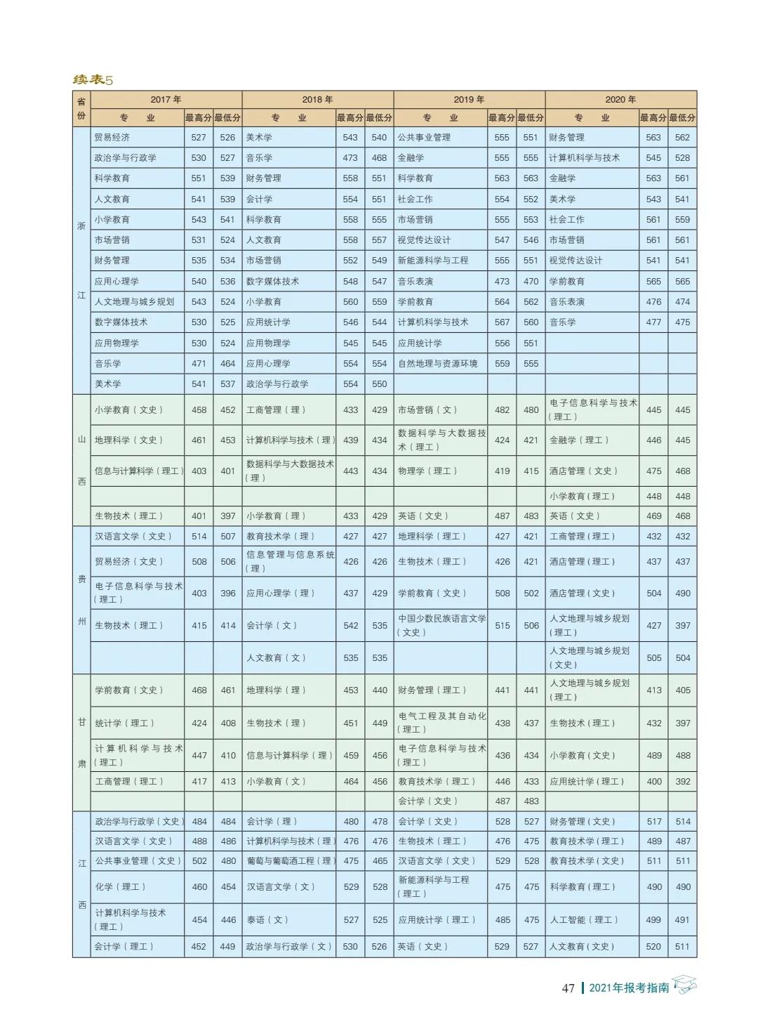 楚雄師范學(xué)院2021年報(bào)考指南