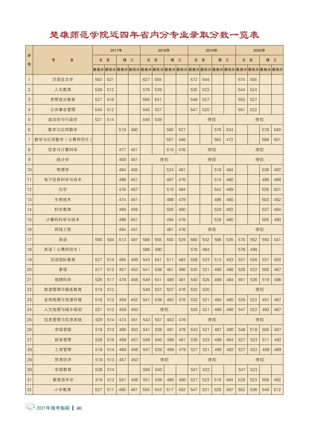 楚雄師范學(xué)院2021年報(bào)考指南