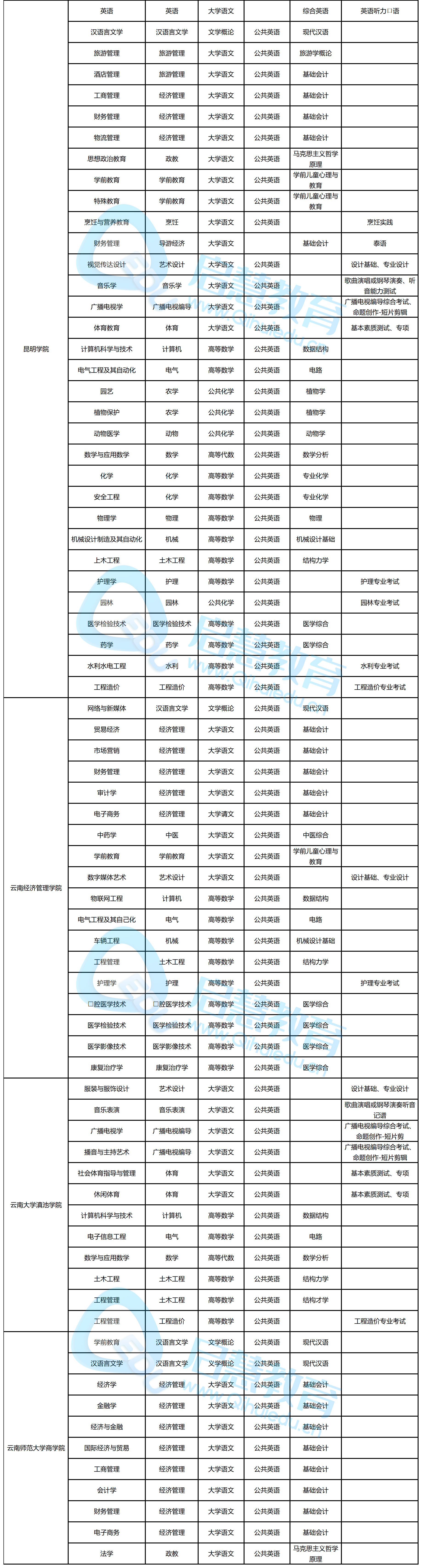 專升本考試科目