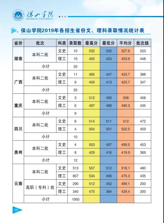 保山學(xué)院2021年報(bào)考指南