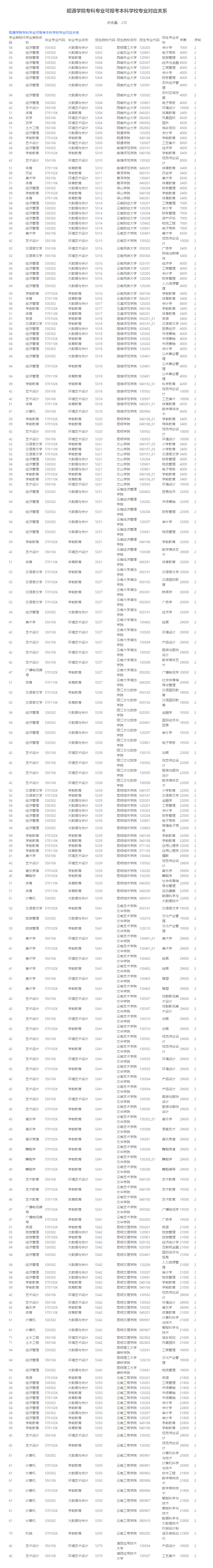 云南專(zhuān)升本—招生專(zhuān)業(yè)