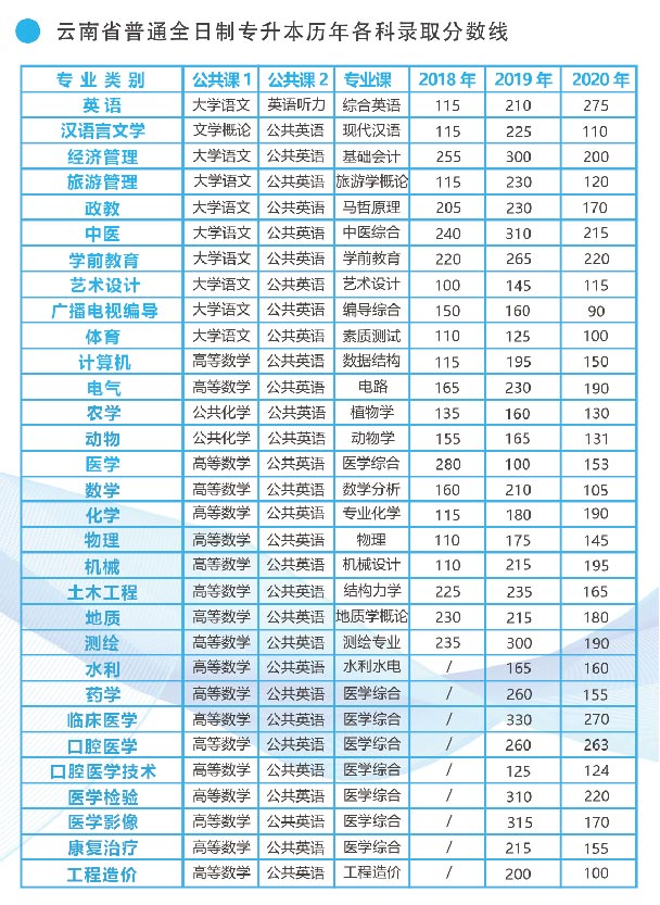 云南在校專升本需要考些什么科目？