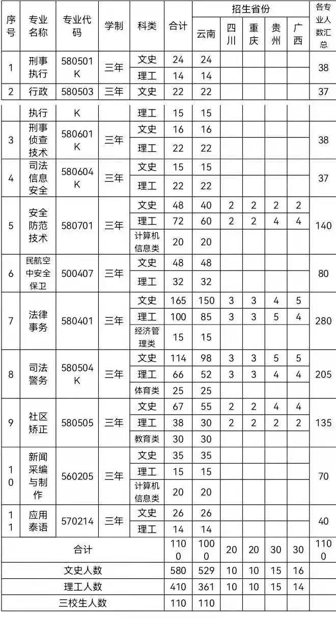 云南司法警官職業(yè)學(xué)院 2021年招生簡(jiǎn)章