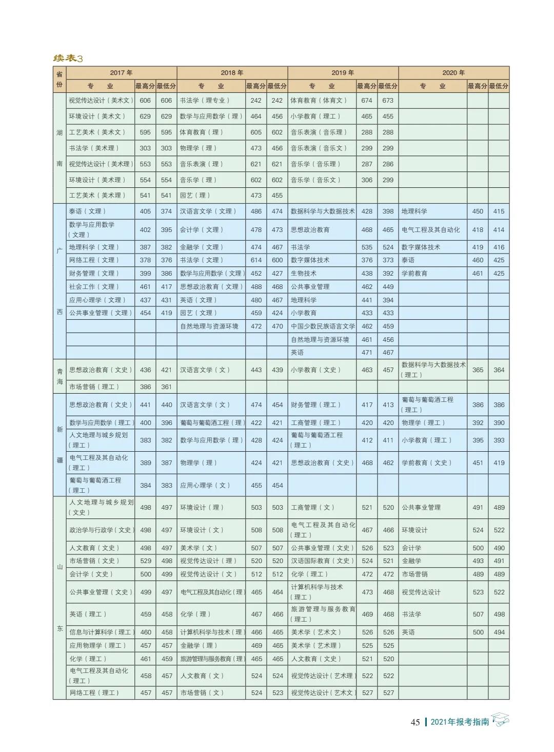 楚雄師范學(xué)院2021年報(bào)考指南