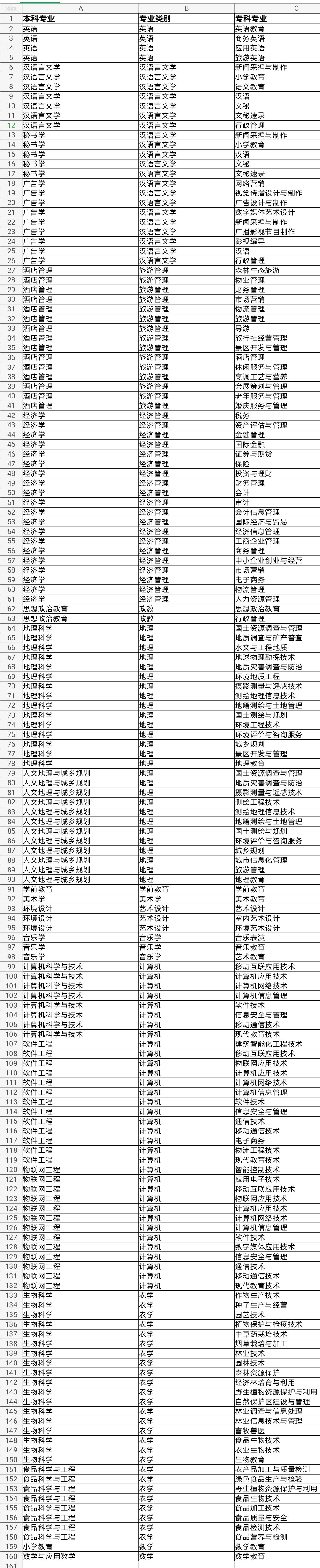 云南啟慧專升本