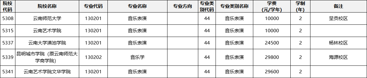 云南專升本