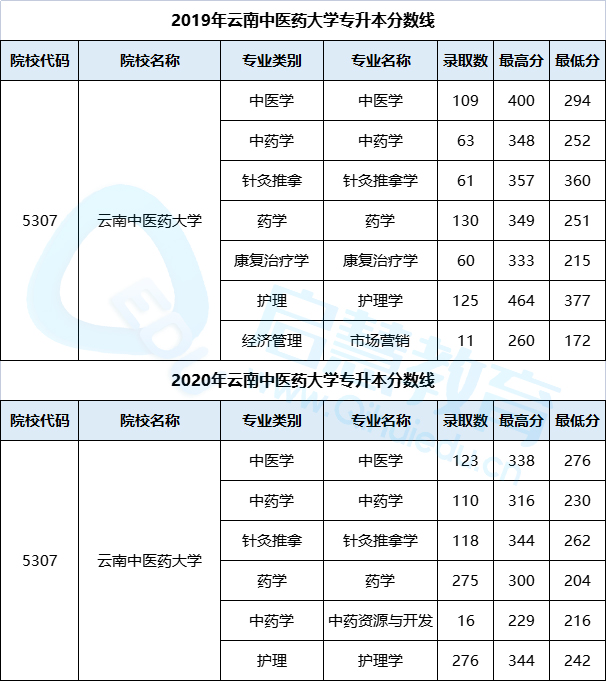 云南專升本