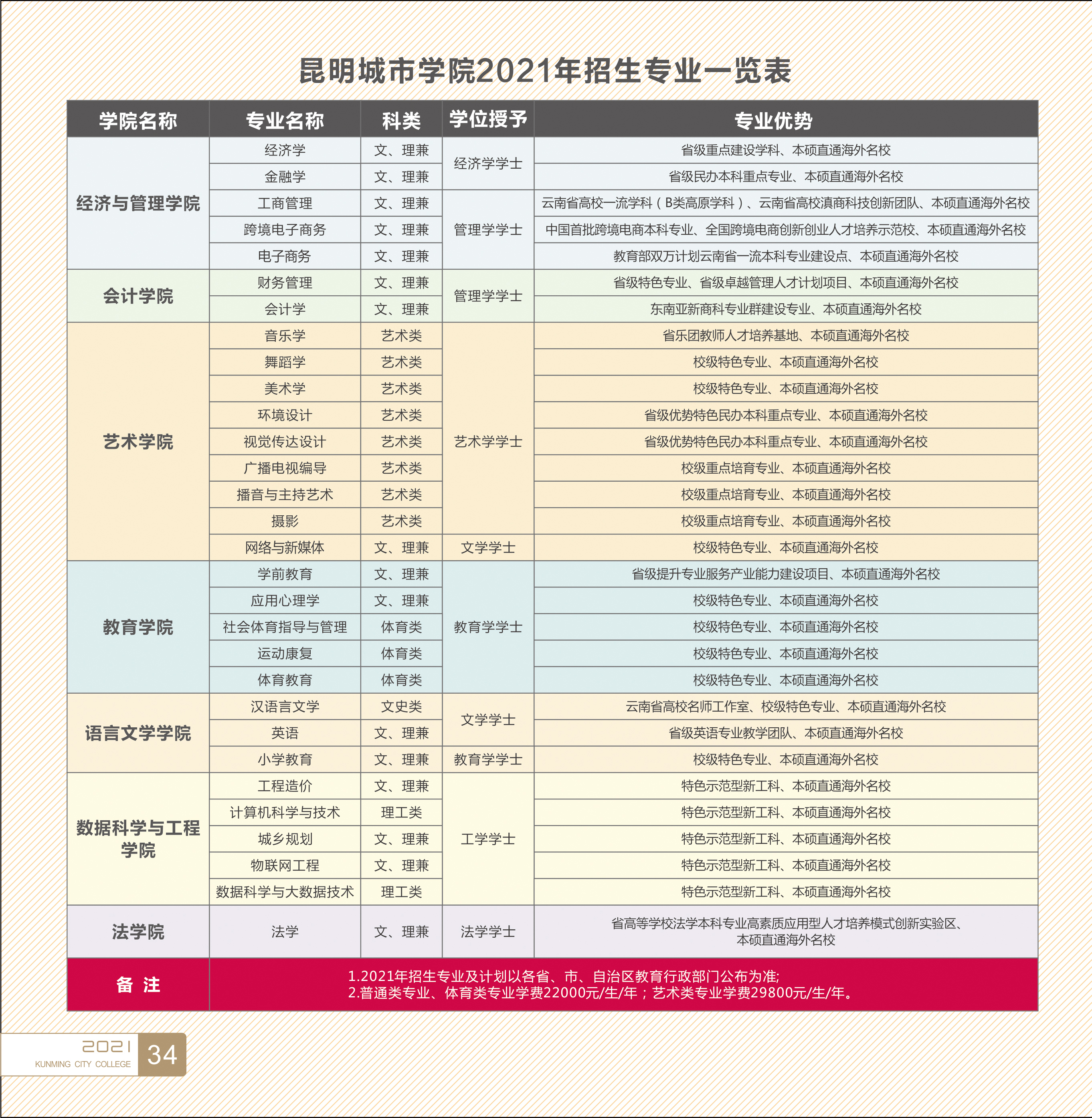 昆明城市學院(原云南師范大學商學院)2021年招生簡章