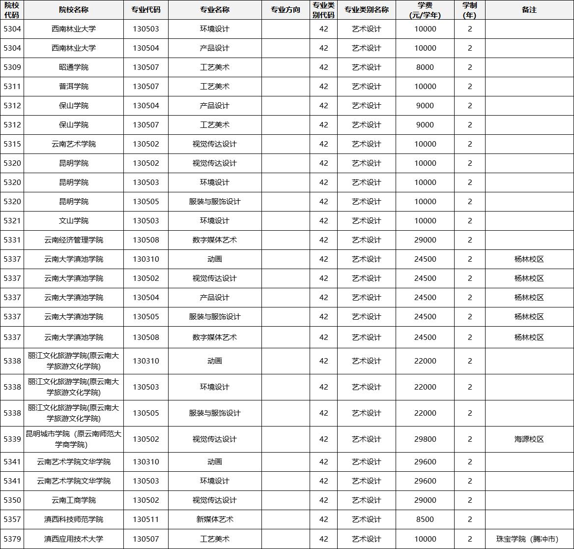 云南專升本