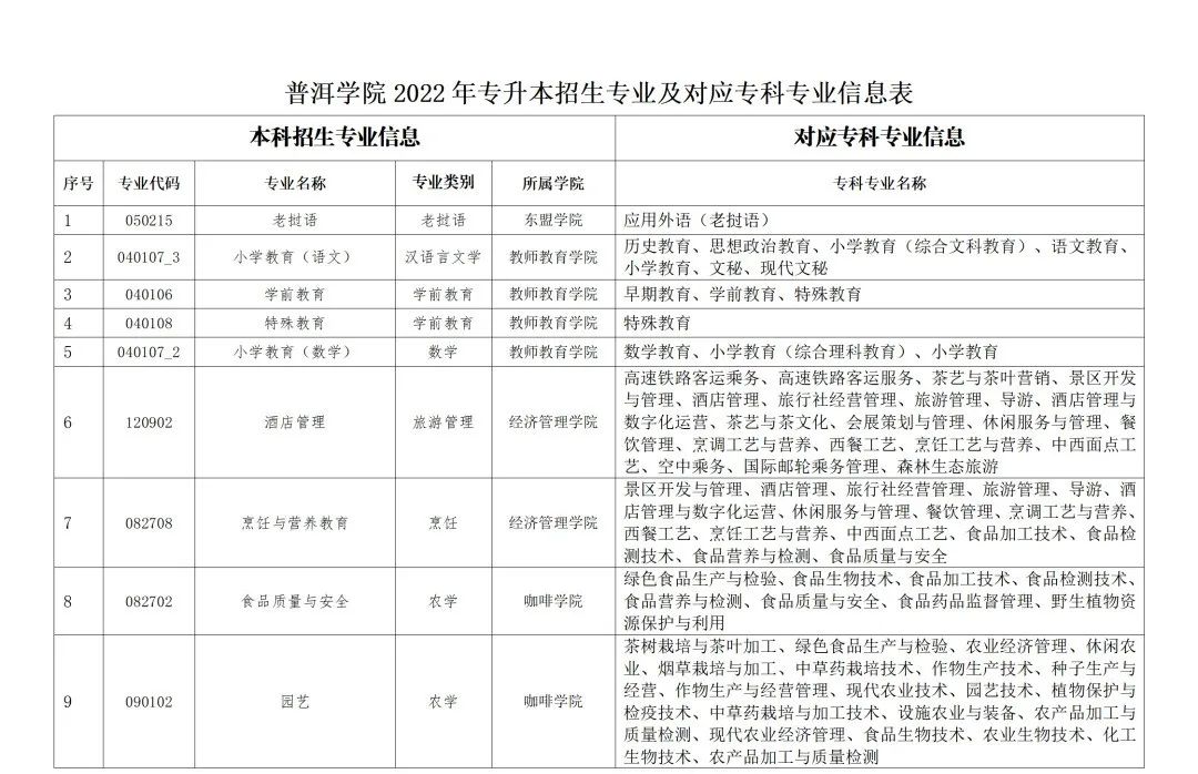 云南專升本
