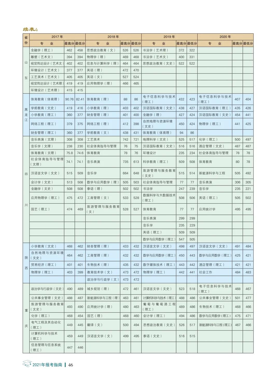 楚雄師范學(xué)院2021年報(bào)考指南