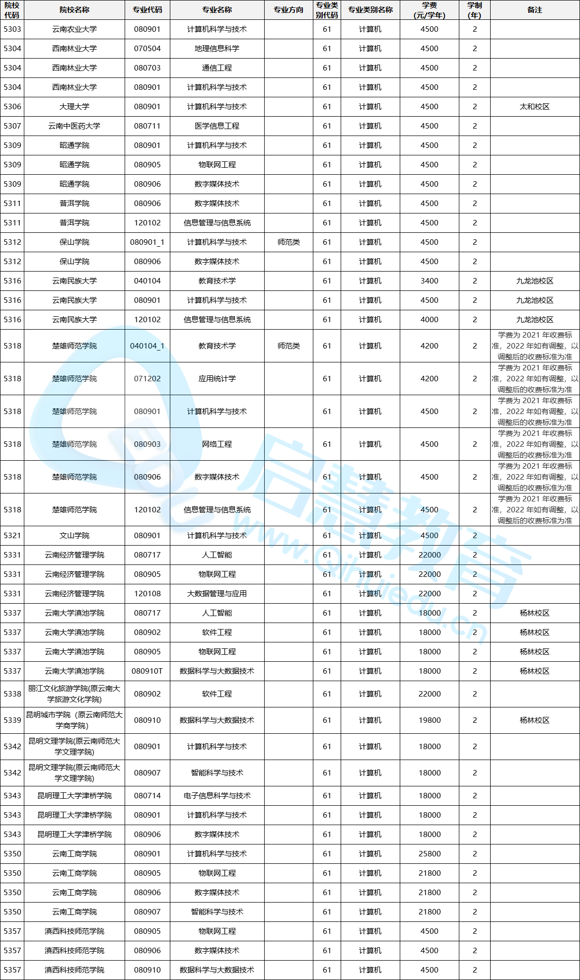 云南專升本