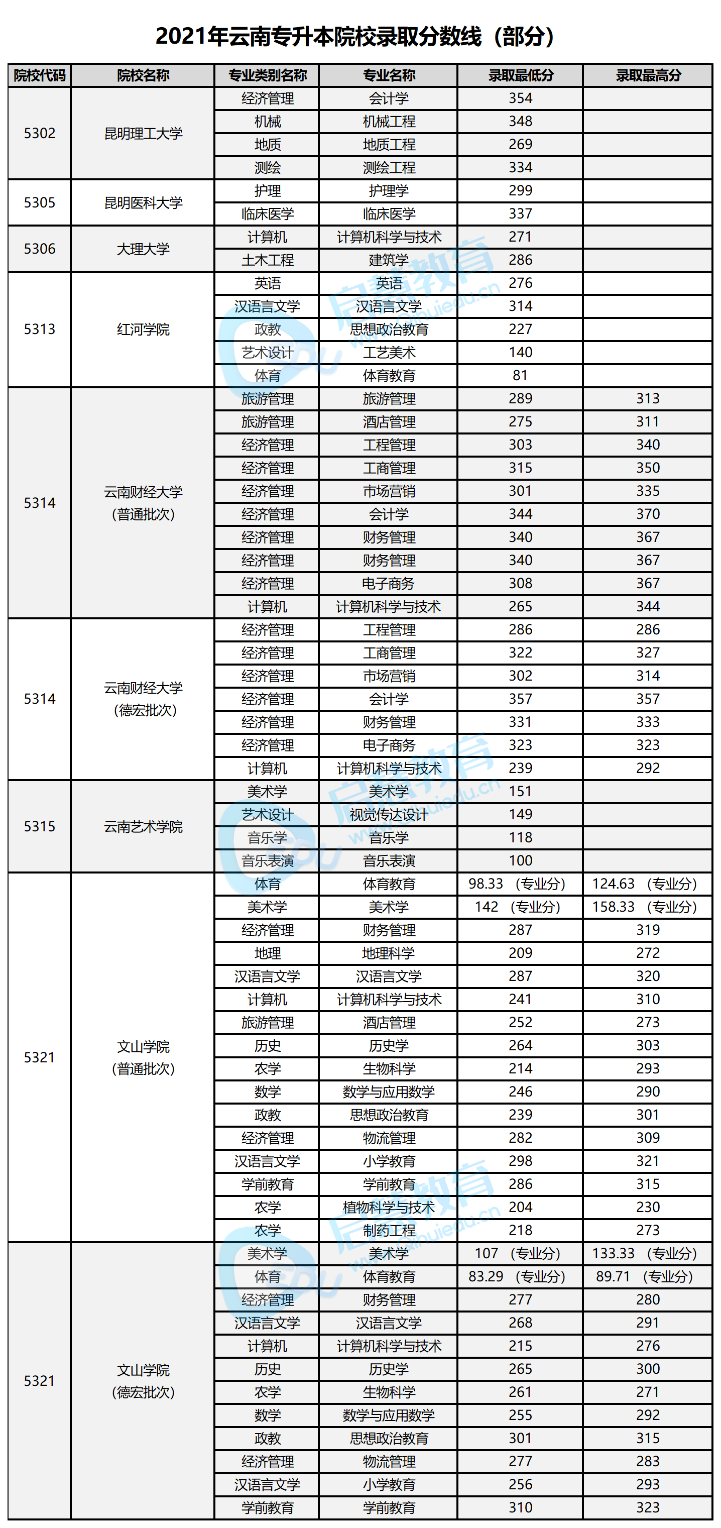 2021年云南專升本各院校錄取分?jǐn)?shù)線