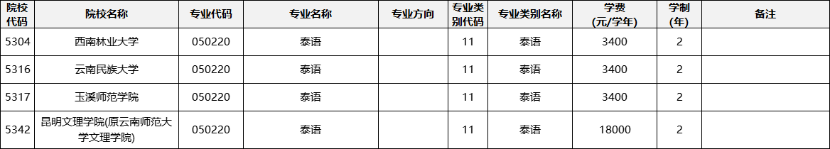 云南專升本