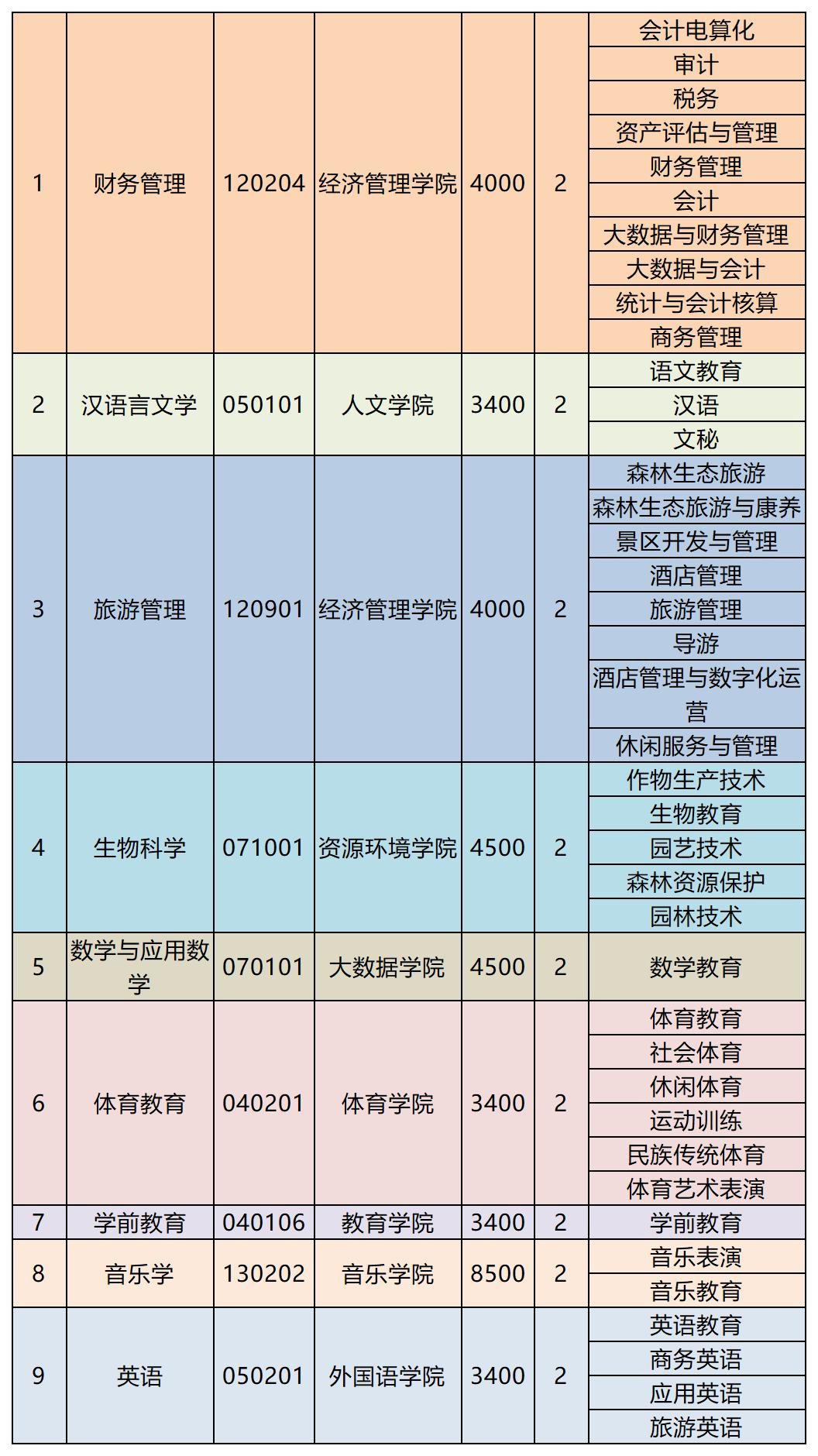 保山學(xué)院專升本專業(yè)2023