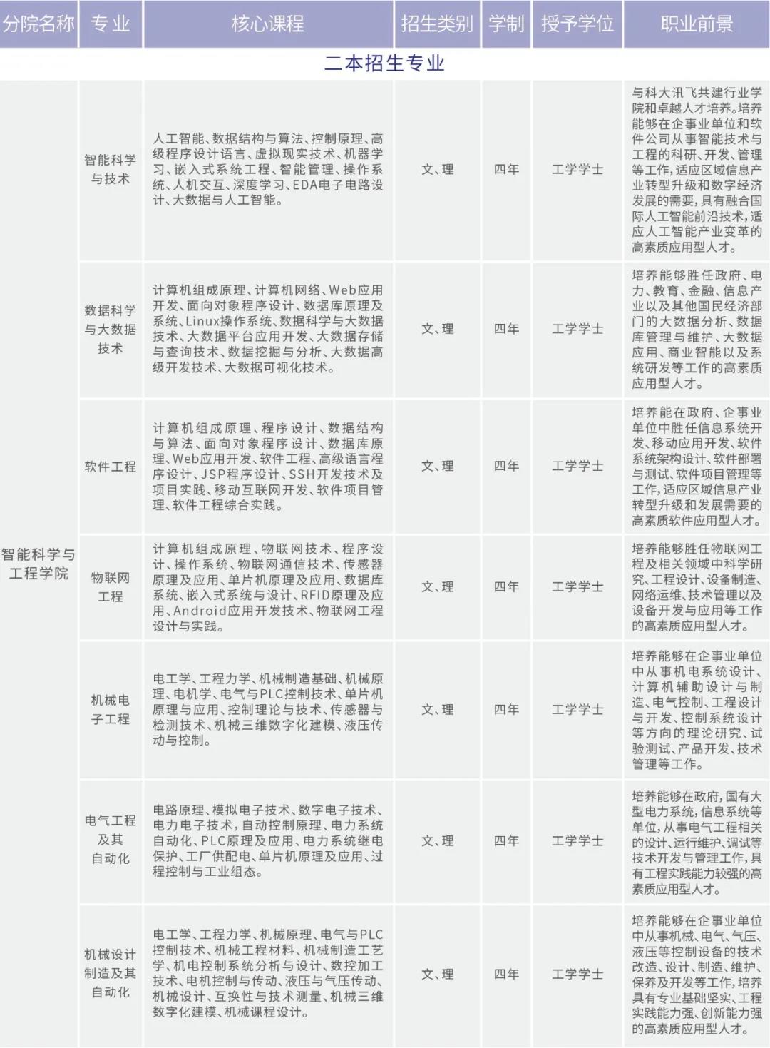 云南工商學(xué)院2021年招生簡章