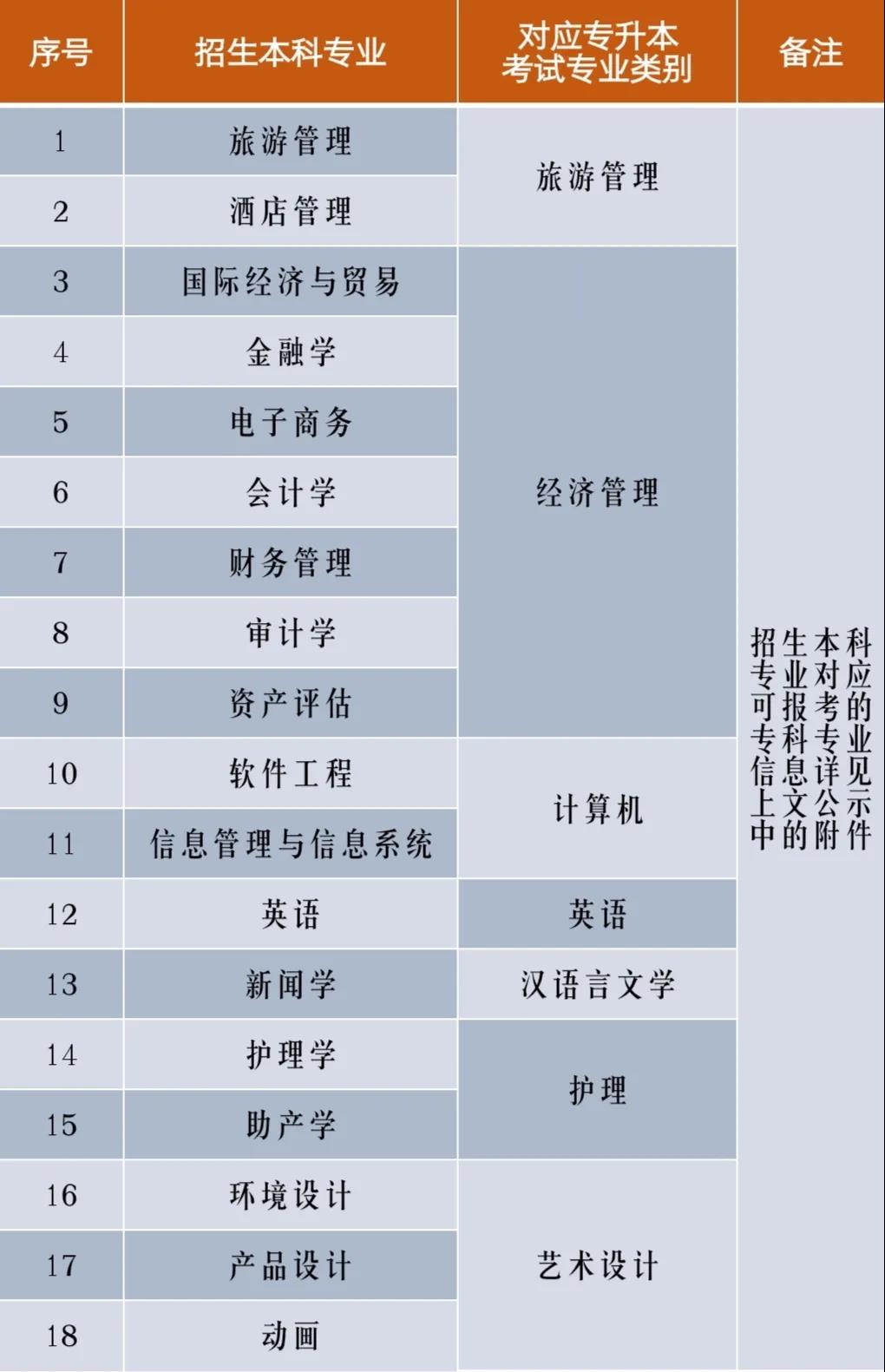 2021年專升本招生專業(yè)