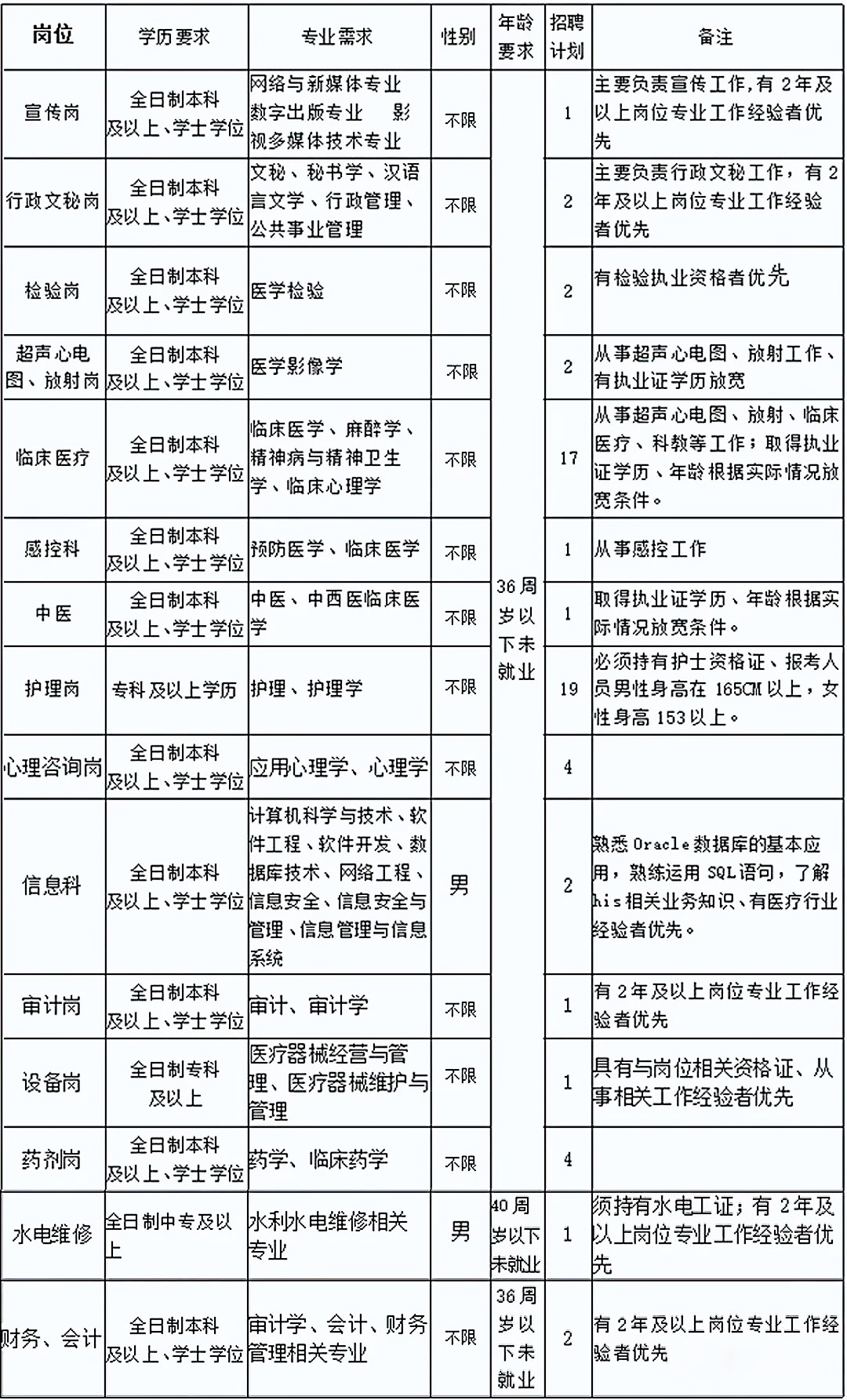 崗位要求