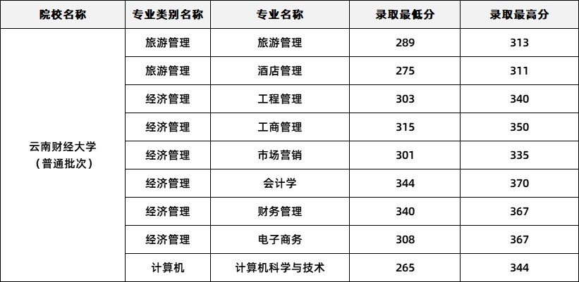 云南專升本