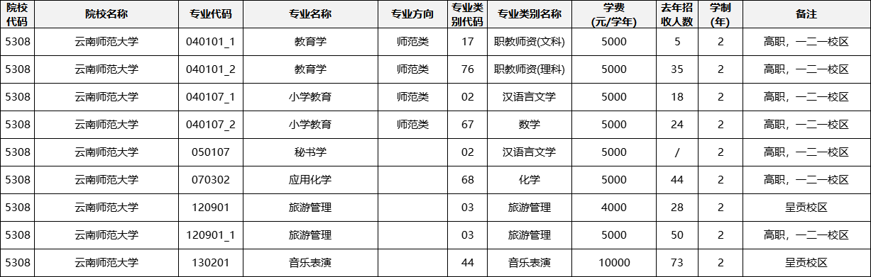 云南專升本