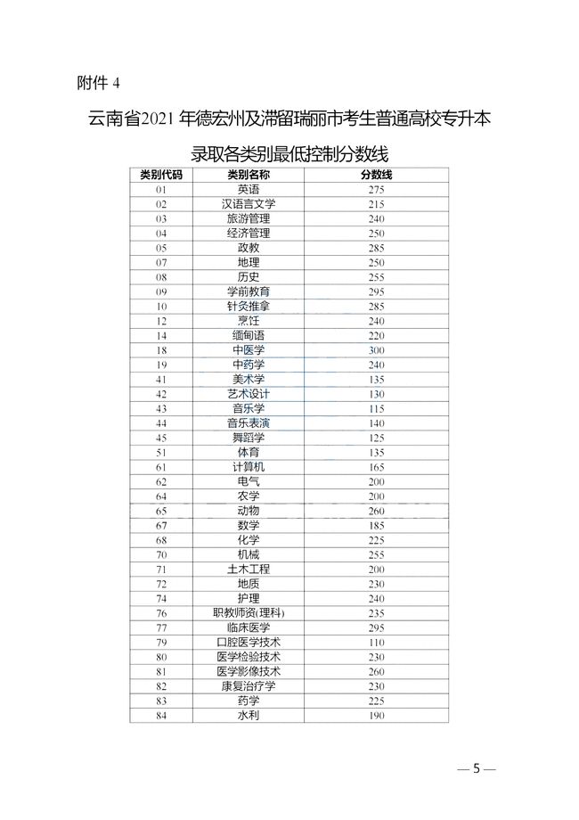 云南省2021年德宏州及滯留瑞麗市考生普通高校專升本錄取各類別最低控制分?jǐn)?shù)線