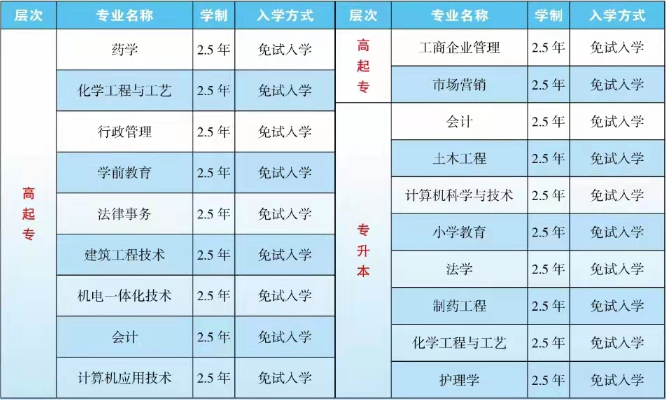 云南專升本
