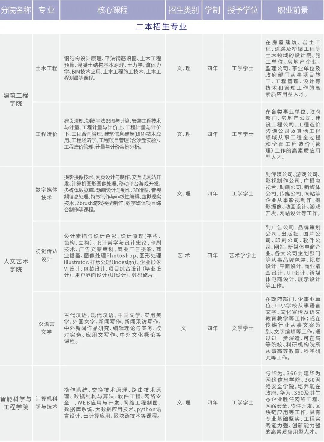 云南工商學(xué)院2021年招生簡章