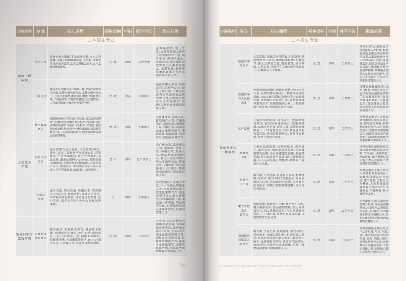 云南工商學(xué)院2021年報考指南