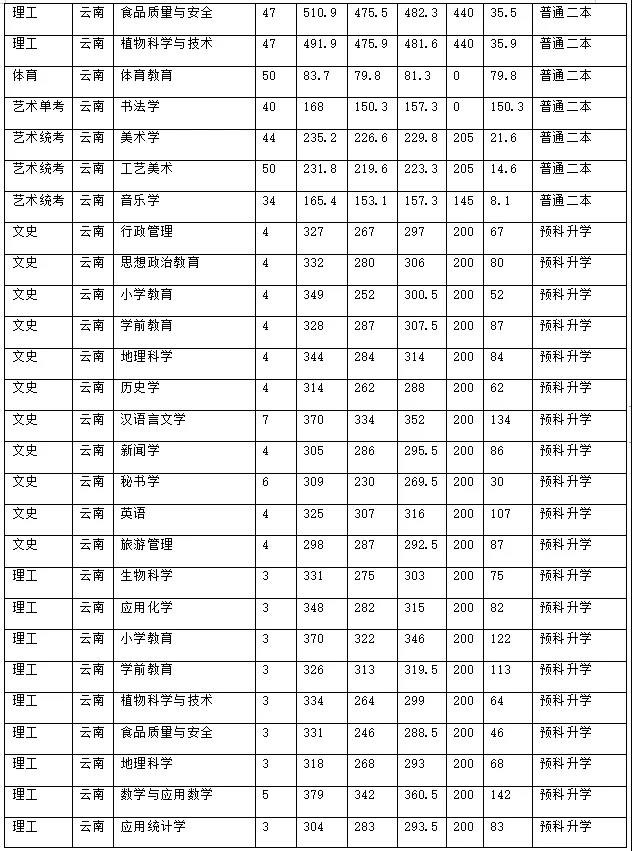 昭通學院2021年招生計劃