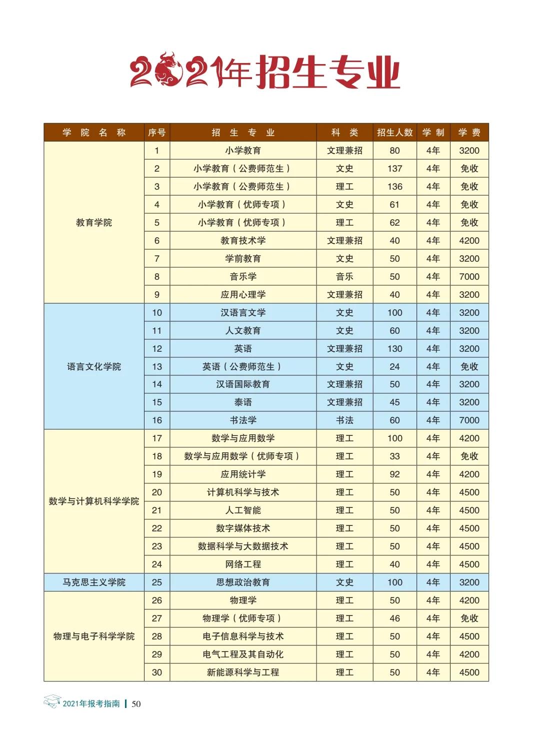 楚雄師范學(xué)院2021年報(bào)考指南