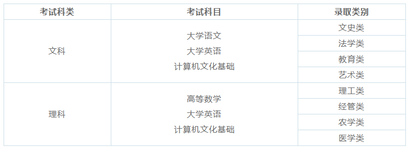 云南專升本考試科目