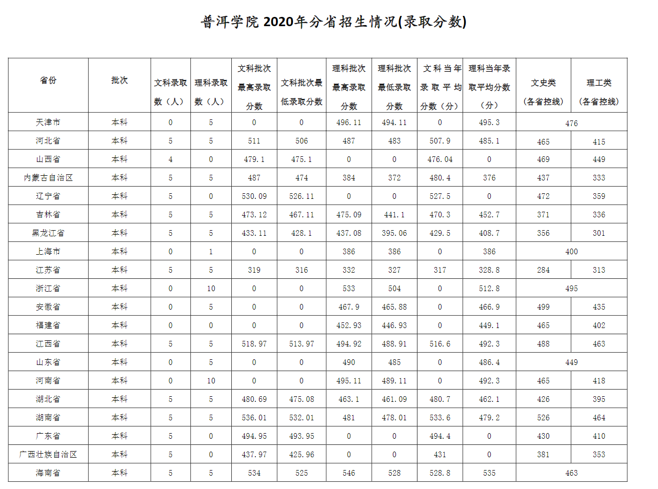 普洱學(xué)院2021年招生簡章